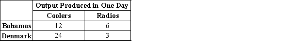 Table 3-11 Assume that Bahamas and Denmark can switch between producing coolers and producing radios at a constant rate. ​ ​    -Refer to Table 3-11. Assume that Bahamas and Denmark each has 4 days available for production. Originally, each country divided its time equally between the production of coolers and radios. Now, each country spends all its time producing the good in which it has a comparative advantage. As a result, the total output of radios increased by A) 3. B) 6. C) 9. D) 48.