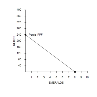 Figure 3-5    -Refer to Figure 3-5. Suppose Peru decides to increase its production of emeralds by 3. What is the opportunity cost of this decision? A) 30 rubies B) 15 rubies C) 45 rubies D) 90 rubies