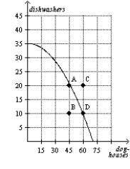 Figure 2-10 ​    ​ ​ ​ ​ -Refer to Figure 2-10. Given the technology available for manufacturing doghouses and dishwashers, this economy does not have enough of the factors of production to support the level of output represented by point C.