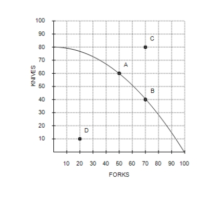 Figure 2-3    -Refer to Figure 2-3. The opportunity cost of this economy moving from point A to point B is A) 60 knives. B) 20 forks. C) 20 forks and 20 knives. D) 20 knives.