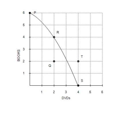 Figure 2-4 Graph (a)  Graph (b)       -Refer to Figure 2-4, Graph (a)  and Graph (b) . A shift of the economy's production possibilities frontier from Graph (a)  to Graph (b)  could be caused by A) unemployment. B) an improvement in DVD production technology. C) an improvement in book production technology. D) an improvement in both DVD and book production technology.