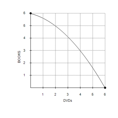 Figure 2-4 Graph (a)  Graph (b)       -Refer to Figure 2-4, Graph (a)  and Graph (b) . A shift of the economy's production possibilities frontier from Graph (a)  to Graph (b)  could be caused by A) unemployment. B) an improvement in DVD production technology. C) an improvement in book production technology. D) an improvement in both DVD and book production technology.