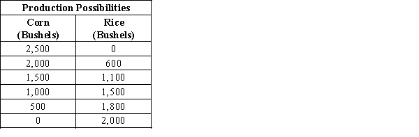 Table 2-3 ​    -Refer to Table 2-3. Which of the following combinations of corn and rice is not currently attainable but would be attainable if there was an improvement in overall production technology? A) 2,000 bushels of corn and 300 bushels of rice B) 1,500 bushels of corn and 900 bushels of rice C) 1,250 bushels of corn and 1,700 bushels of rice D) 500 bushels of corn and 1,700 bushels of rice