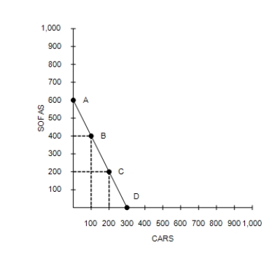 Figure 2-6    -Refer to Figure 2-6. Consider the production possibilities frontier for an economy that produces only sofas and cars. When society moves from point A to point B, A) the opportunity cost is the same as when society moves from point B to point C. B) it is giving up cars to get sofas. C) the opportunity cost is increasing. D) it moves from an inefficient point to an efficient point.