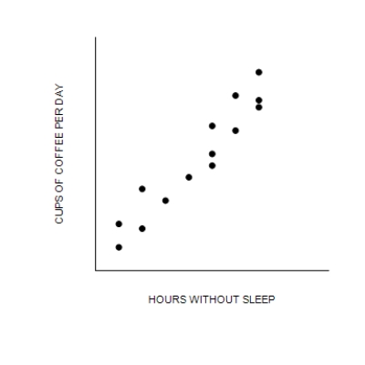 Figure 2-7    -Refer to Figure 2-7. Taking cause and effect into account, which of the following interpretations would be most reasonable regarding the relationship between coffee and hours without sleep? A) The less coffee a person drinks per day, the more time he can go without sleep. B) There is no relationship between how much coffee per day a person drinks and how long he can go without sleep. C) The more coffee a person drinks per day, the more time he can go without sleep. D) The more coffee a person drinks per day, the less time he can go without sleep.