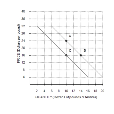  Figure 2-8    -Refer to Figure 2-8. The slope of the curve between points A and B is A) -2. B) 2. C)   - \frac { 1 } { 2 }  . D)   \frac { 1 } { 2 }  . 