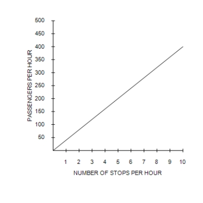 Figure 2-9 ​ Commuter Rail Passengers by Frequency of Service    ​ -Refer to Figure 2-9. Which of the following conclusions should not be drawn from observing this graph? A) There is a positive correlation between the frequency of service and the number of passengers. B) When there are five stops per hour, there are approximately 200 passengers. C) More stops per hour is associated with more passengers per hour. D) No other factors besides the frequency of service affect the number of passengers.