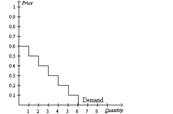  a.    b. At a price of  \$ 0.20 , Tammy would buy 5 donuts. c. The figure below shows Tammy's consumer surplus. At a price of  \$ 0.20 , Tammy's consumer surplus would be  \$ 1.00 .   d. If the price of donuts rose to  \$ 0.40 , Tammy's consumer surplus would fall to  \$ 0.30  and she would purchase only 3 donuts.   ​ 