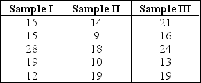 Use the following to answer questions : The table shown below gives information on a variable for three samples selected from three normally distributed populations with equal variances.    By using ANOVA,we wish to test the null hypothesis that the means of the three corresponding populations are equal.The significance level is 1%. -The value of SSB,rounded to two decimal places,is: