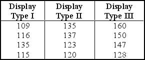 Use the following to answer questions : A market research company randomly divides 12 stores from a large grocery chain into three groups of four stores each in order to compare the effect on mean sales of three different types of displays.The company uses display type 1 in four of the stores,display type 2 in four others,and display type 3 in the remaining four stores.Then it records the amount of sales (in $1,000's)during a one month period at each of the twelve stores.The table shown below reports the sales information.    By using ANOVA,we wish to test the null hypothesis that the means of the three corresponding populations are equal.The significance level is 1%. -The value of SSW,rounded to two decimal places,is: