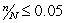 For a continuous random variable x,the population mean and the population standard deviation are 95 and 40,respectively.Assuming   ,the standard deviation of the sampling distribution of the sample mean for a sample of 49 elements taken from this population,rounded to two decimals,is:
