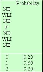 Suppose the number of books consulted by a student last weekend has distribution    Let X<sub>1</sub> and X<sub>2</sub> be independent and each have the same distribution as the population. Determine the missing elements in the table for the sampling distribution of   .   