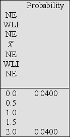 Suppose the number of books consulted by a student last weekend has distribution    Let X<sub>1</sub> and X<sub>2</sub> be independent and each have the same distribution as the population. Determine the missing elements in the table for the sampling distribution of   .   