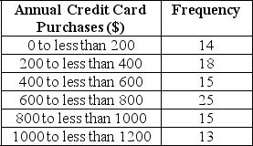 The accountant at a department store is analyzing the credit card purchases of 100 of the store's cardholders over the past year.The following table lists the frequency distribution of the continuous random variable x,annual credit card purchases.    What is the relative frequency density of the 400 to less than 600 class? Round your answer to 5 decimal places.
