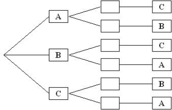 <strong>Pioneer Of The Nile (A),I Want Revenge (B),and Hold Me Back (C),were the three favorites to win the Kentucky Derby.According to an expert,they should arrive first,second and third,respectively. The tree diagram for the sample space is given below.</strong> A)Complete the tree diagram from top to bottom B)State the composition of the event E = [exactly two horses arrived in the predicted place]   <div style=padding-top: 35px> 