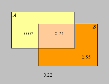 From the probabilities shown in this Venn diagram,determine the probability that exactly one of the events A and B occurs.   