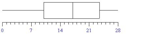 Based on the box-and-whisker plot,   complete the table.   