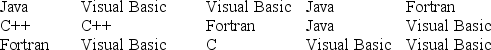 Use the following to answer questions : The following table gives the cumulative frequency distribution of the commuting time (in minutes)from home to work for a sample of 400 persons selected from a city.    -Fifteen programmers were asked what computer language was used in their first programming class.The raw data appears below:    The percentage of people,rounded to two decimal places,who did not answer  Fortran  is: