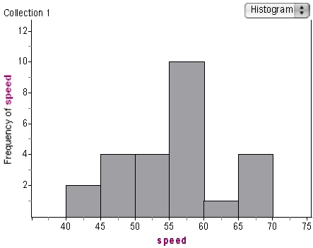 Use the following to answer questions : A highway patrolman records the following speeds (in mph)for 25 cars that pass through his radar within a five-minute interval.Here is the histogram of that data:   -The relative frequency of drivers whose speed is less than 55 mph,rounded to two decimal places,is?