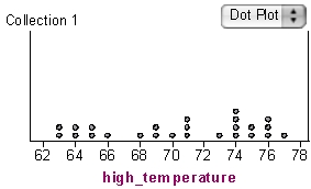 Use the following to answer questions : Here is a dot plot of the daily high temperature (in Fahrenheit)from a sample of 25 U.S.cities:   -What percentage of cities had a high temperature of more than 74 degrees?
