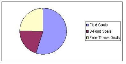 In 2007/2008 basketball season,Steve Nash scored 485 field goals,179 3-point field goals,and 222 free-throw goals.Find the pie chart that better describes the data. A)      B)      C)      D)    