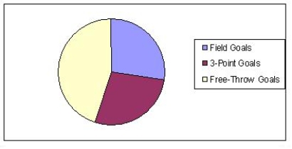In 2007/2008 basketball season,Steve Nash scored 485 field goals,179 3-point field goals,and 222 free-throw goals.Find the pie chart that better describes the data. A)      B)      C)      D)    