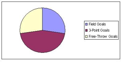 In 2007/2008 basketball season,Steve Nash scored 485 field goals,179 3-point field goals,and 222 free-throw goals.Find the pie chart that better describes the data. A)      B)      C)      D)    