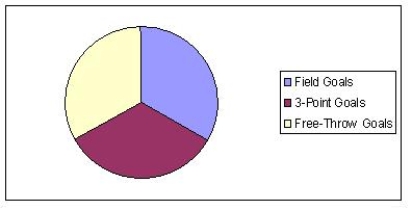 In 2007/2008 basketball season,Steve Nash scored 485 field goals,179 3-point field goals,and 222 free-throw goals.Find the pie chart that better describes the data. A)      B)      C)      D)    