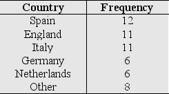 The following table shows the countries whose teams have won the UEFA Champions League.    a)Calculate the relative frequency of each country.Round your answers to three decimal places b)Select the pie chart that better describes the data. I   II   III  