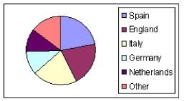 The following table shows the countries whose teams have won the UEFA Champions League.    a)Calculate the relative frequency of each country.Round your answers to three decimal places b)Select the pie chart that better describes the data. I   II   III  