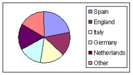 The following table shows the countries whose teams have won the UEFA Champions League.    a)Calculate the relative frequency of each country.Round your answers to three decimal places b)Select the pie chart that better describes the data. I   II   III  
