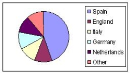 The following table shows the countries whose teams have won the UEFA Champions League.    a)Calculate the relative frequency of each country.Round your answers to three decimal places b)Select the pie chart that better describes the data. I   II   III  