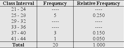 The number of touchdowns of a college football team is: 38 36 30 33 37 30 35 34 43 27 36 38 21 26 26 27 31 22 28 36 a)Complete the frequency distribution.    b)Select the bar graph that matches the data. I   II   III  