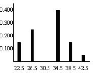 The number of touchdowns of a college football team is: 38 36 30 33 37 30 35 34 43 27 36 38 21 26 26 27 31 22 28 36 a)Complete the frequency distribution.    b)Select the bar graph that matches the data. I   II   III  