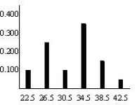 The number of touchdowns of a college football team is: 38 36 30 33 37 30 35 34 43 27 36 38 21 26 26 27 31 22 28 36 a)Complete the frequency distribution.    b)Select the bar graph that matches the data. I   II   III  