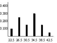 The number of touchdowns of a college football team is: 38 36 30 33 37 30 35 34 43 27 36 38 21 26 26 27 31 22 28 36 a)Complete the frequency distribution.    b)Select the bar graph that matches the data. I   II   III  