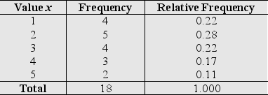 Find the histogram that better describes the data.    I   II   III  