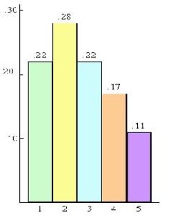 Find the histogram that better describes the data.    I   II   III  