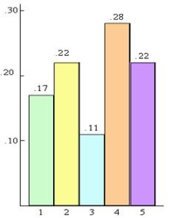Find the histogram that better describes the data.    I   II   III  