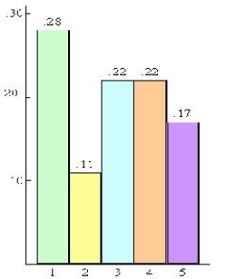 Find the histogram that better describes the data.    I   II   III  