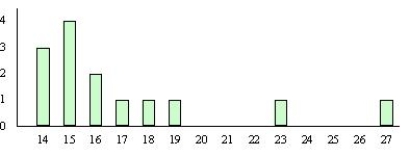 The maximum number of goals scored by a national team in the last 14 FIFA's World Cups is shown below.Select the bar graph that matches with the data. 14 15 15 16 16 17 23 18 15 14 15 19 14 27  I     II  