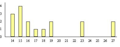 The maximum number of goals scored by a national team in the last 14 FIFA's World Cups is shown below.Select the bar graph that matches with the data. 14 15 15 16 16 17 23 18 15 14 15 19 14 27  I     II  