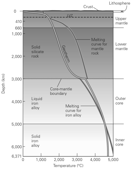 Using the graph below,why is the outer core liquid,but the inner core solid?   A)  because the inner core is made of different material than the outer core B)  because the temperature in the inner core is above that of the melting curve C)  because the temperature in the inner core is below that of the melting curve D)  because the pressure on the inner core is lower