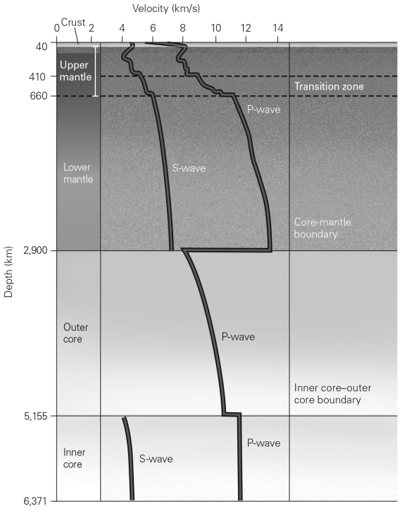 Using the image below,explain why the P-wave velocity drops drastically at the outer core-mantle boundary.Also,explain why the P-wave velocity speeds up at the inner core-outer core boundary.  