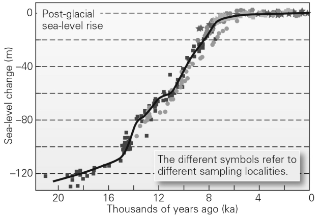 The figure below shows changes in sea level since the last ice age ended.Based on this,if the Earth were to enter another ice age similar to the last one,what would the sea level most likely do?   A)  rise about 120 m B)  rise about 20 m C)  fall about 20 m D)  fall about 120 m