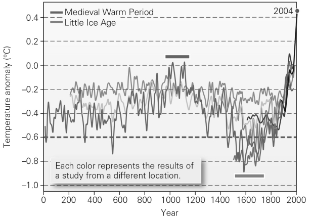 Based on the figure below,how does the change in global temperature since the Industrial Revolution compare with temperature change in the past thousand years?   A)  The temperature has increased,and at a very fast rate. B)  The temperature has increased at rates similar to other temperature changes. C)  The temperature has decreased at a very fast rate. D)  There has been little temperature change since the Industrial Revolution.