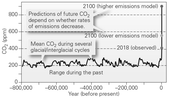 How does our modern concentration of atmospheric CO<sub>2</sub> compare with CO<sub>2</sub> during the past 800,000 years of Earth's history?   A)  Atmospheric CO2 concentrations have been constant for the past 800,000 years. B)  It is lower today than at any time in the past 800,000 years. C)  It is greater today than at any time in the past 800,000 years. D)  There is too much variability in atmospheric CO<sub>2</sub> to describe any trends through time.