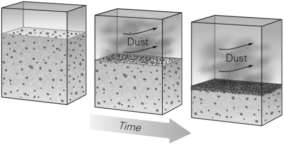 The figure below demonstrates the formation of a surface layer of coarse material on the surface in deserts called   A)  a blowout deposit. B)  a lag deposit. C)  an arroyo. D)  badlands.