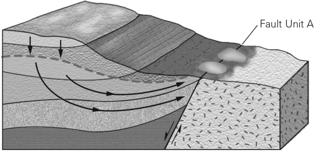 In the figure below,there are springs located along the surface trace of the fault.Given that the recharge area for these springs is located in the rocks on the left of the figure,what can be said about rock unit A on the right side of the fault?   A)  It contains sinkholes. B)  It has high porosity. C)  It has low permeability. D)  It is an aquifer.