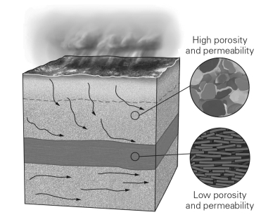 In the image below,label the confined aquifer,the unconfined aquifer,and the aquitard.If you were to drill a well for personal use in this region,in which of these three layers would you put your well? Why?  